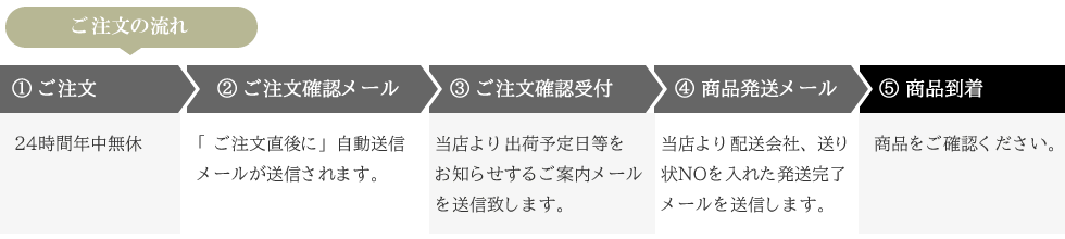 発送までの流れ