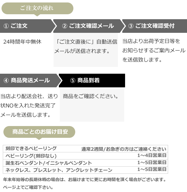 発送までの流れ